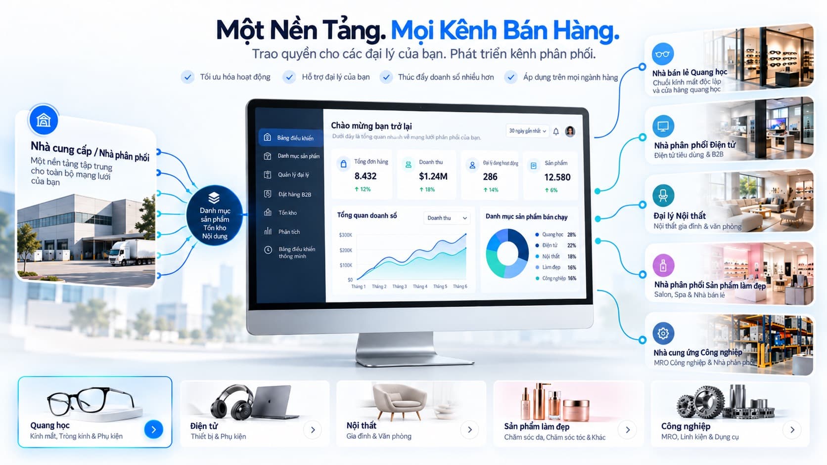 Nhà phân phối cung cấp danh mục, tồn kho và nội dung tới đại lý ở nhiều ngành qua một bảng điều khiển chung