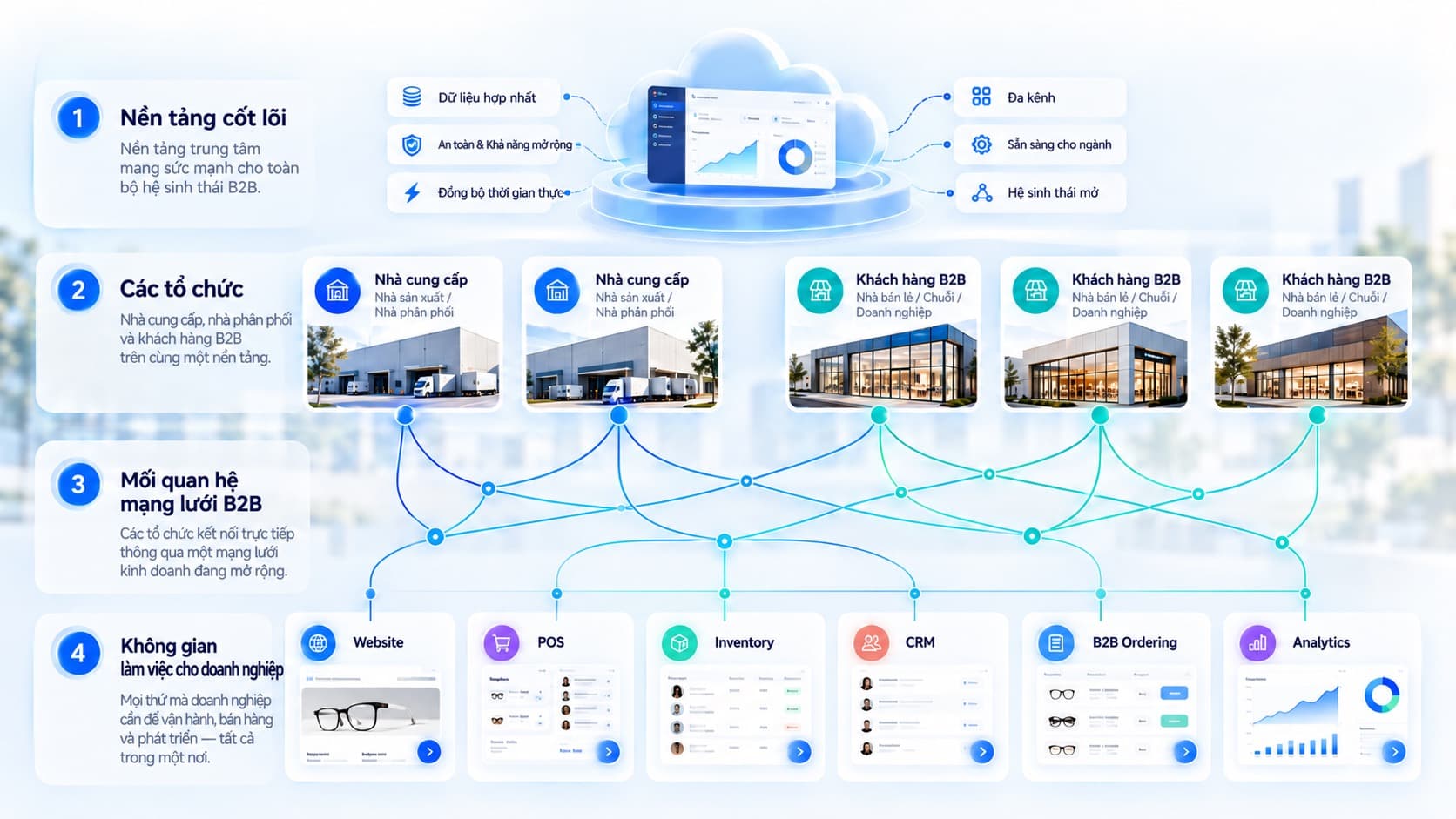 Bốn tầng của nền tảng: nền tảng lõi, các tổ chức, mạng lưới quan hệ B2B và không gian làm việc của doanh nghiệp